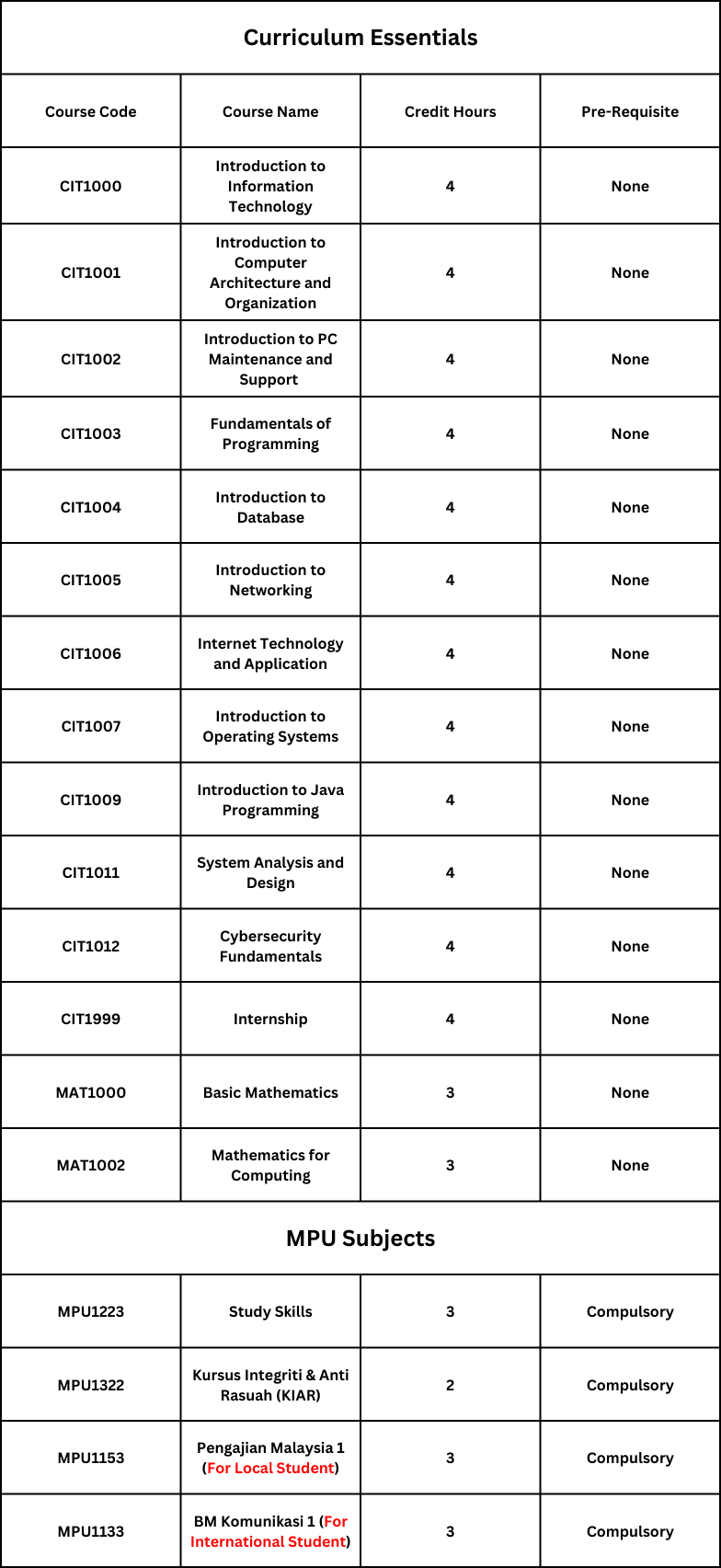 Picture of Study Units and Credit hours of Certificate in Information Technology 2024