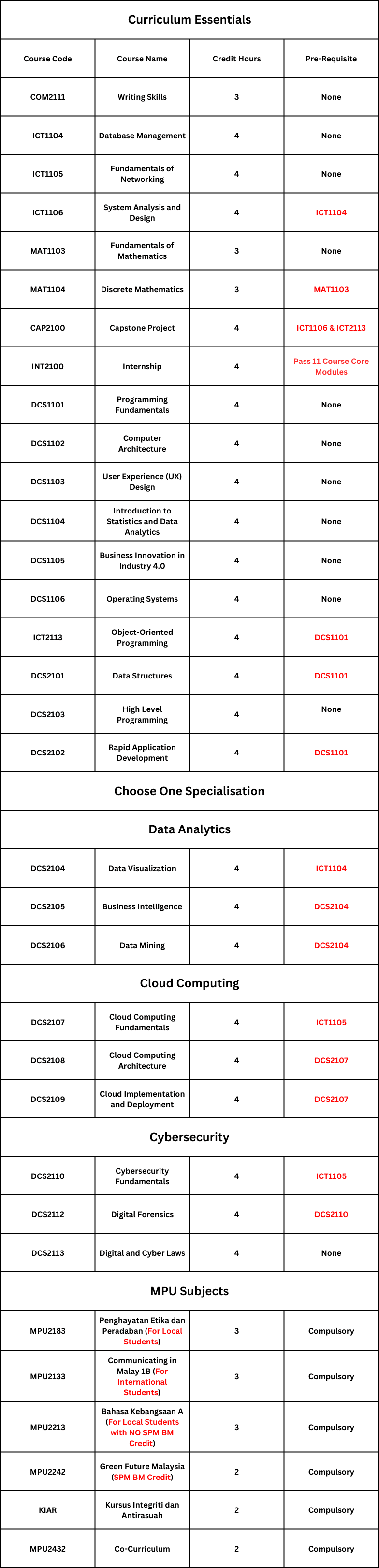 Picture of Study Units and Credit hours of Diploma in Computer Science 2024