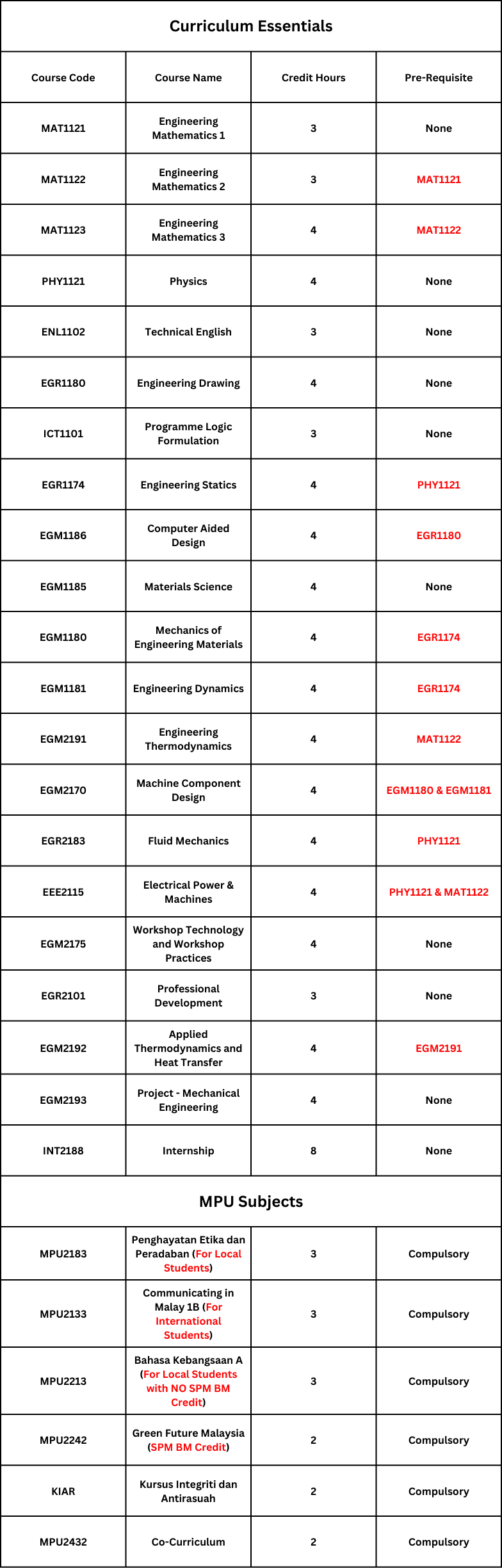 Picture of Study Units and Credit hours of Diploma in Mechanical Engineering 2024